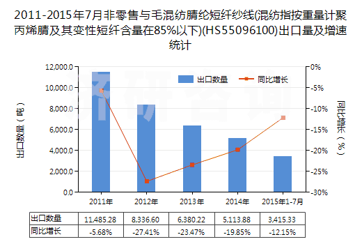 2011-2015年7月非零售與毛混紡腈綸短纖紗線(混紡指按重量計聚丙烯腈及其變性短纖含量在85%以下)(HS55096100)出口量及增速統(tǒng)計